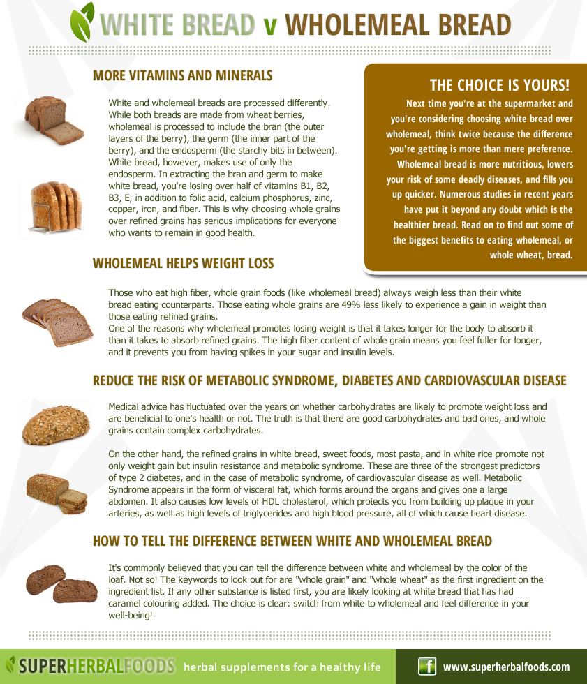 White Bread v Wholemeal Bread